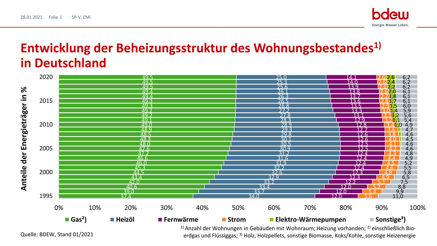 Entwicklung der Beheizungsstruktur der Wohnungsbestands in Deutschland. Quelle: BDEW