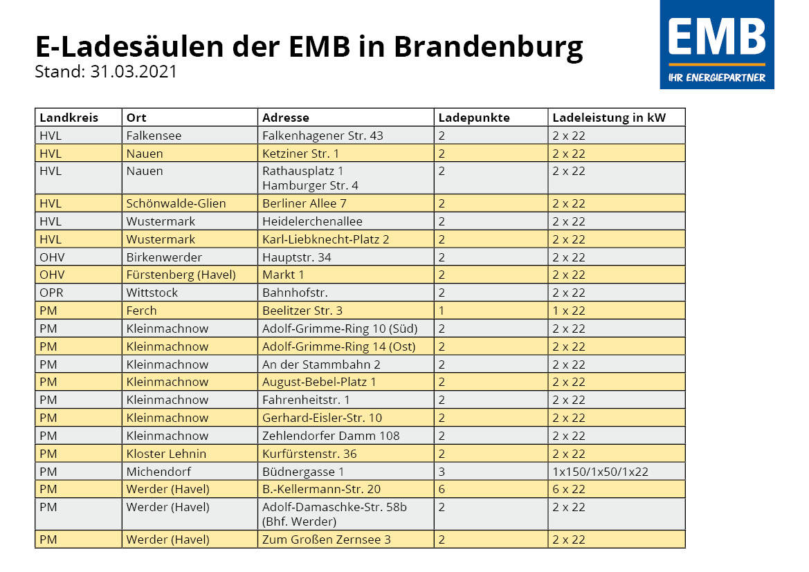Übersicht Ladesäulen der EMB in Brandenburg; Stand 31.03.2021
