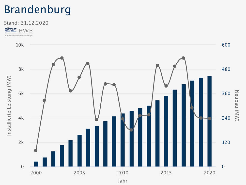 Brandenburg ist ein Windland – doch die zuletzt erreichten Ausbaufortschritte reichen nicht aus. Grafik: BWE