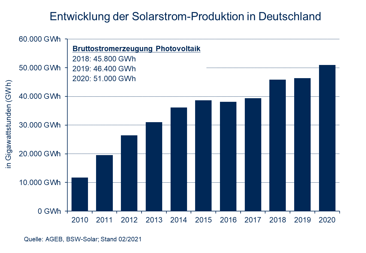 Solarstromproduktion in Deutschland. Quelle: AGEB, BSW-Solar