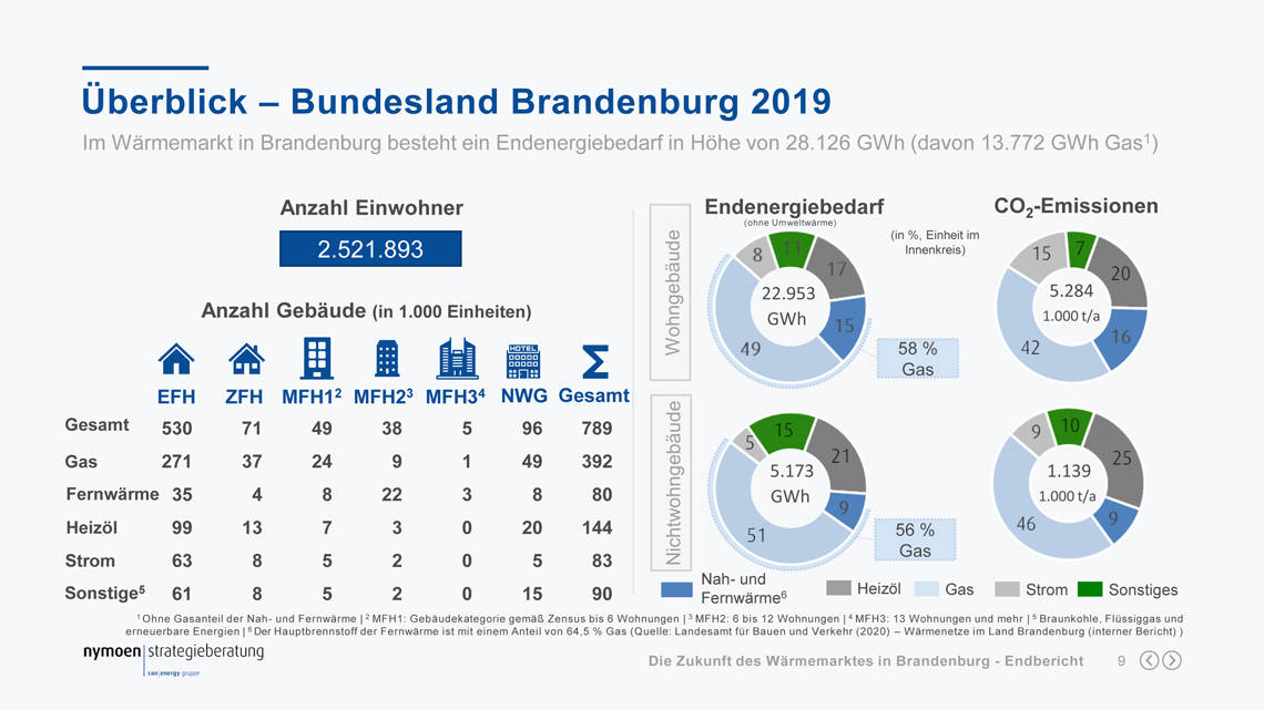 Wärmemarkt und Energiebedarf in Brandenburg. Grafik: Nyomen Strategieberatung