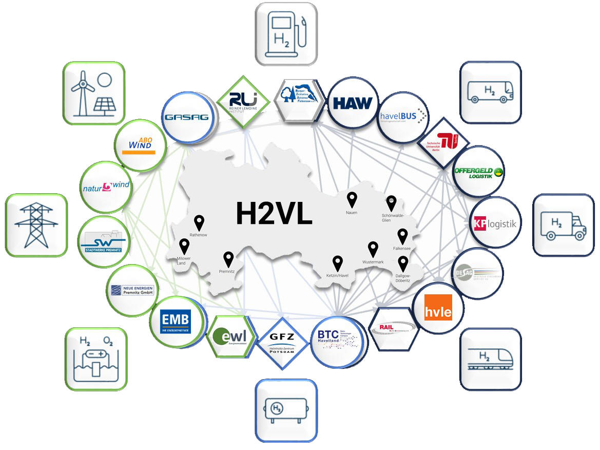Unternehmen aus unterschiedlichen Branchen engagieren für eine regionale Wasserstoffwirtschaft.<br/>Grafik: Landkreis Havelland