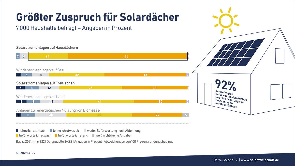 In einer Befragung von 7000 Haushalten befürworteten 92 Prozent der Befragten den Ausbau und die Förderung von Solaranlagen auf Hausdächern.<br/>Grafik: BSW-Solar