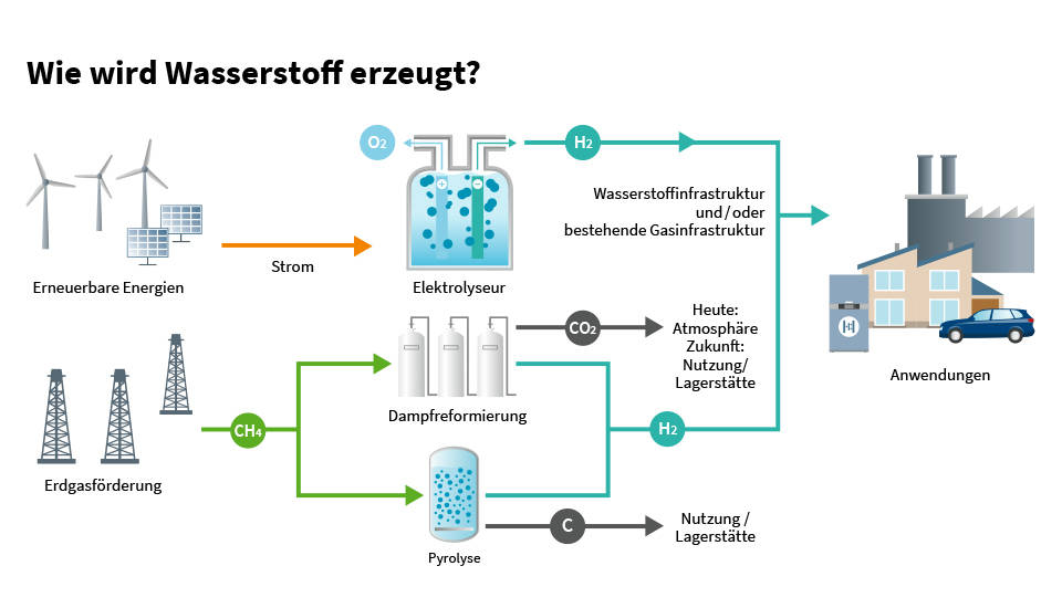 Der Energieträger Wasserstoff kann auf unterschiedliche Weise produziert werden<br/>Grafik: BDEW