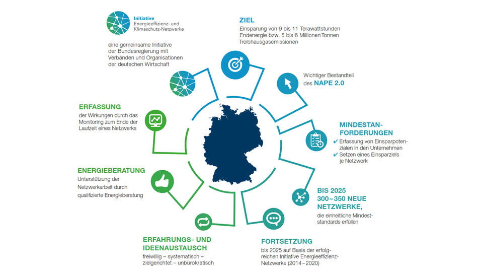 Die Initiative Energieeffizienz- und Klimaschutz-Netzwerke bei der Deutschen Energieagentur verzeichnet bislang etwa 330 Energieeffizienz-Netzwerke in Deutschland, bis 2025 sollen weitere 300 bis 350 dazukommen.<br/>Bild: Initiative Energieeffizienz- und Klimaschutz-Netzwerke 