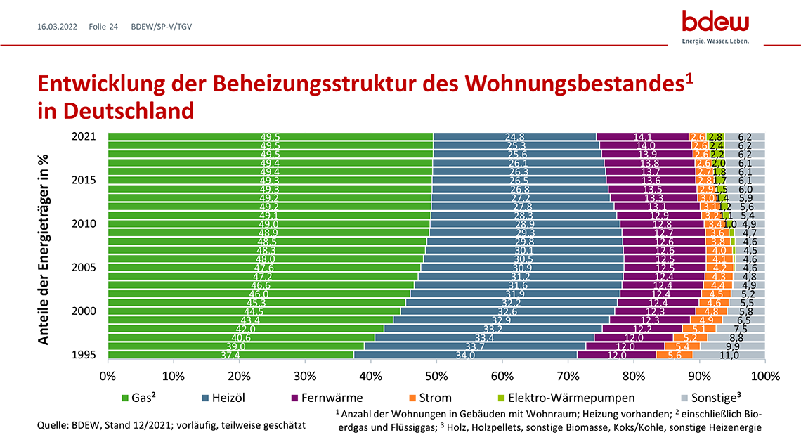 Wohnungen in Deutschland werden weit überwiegend mit Gas und Öl beheizt<br/>Grafik: BDEW