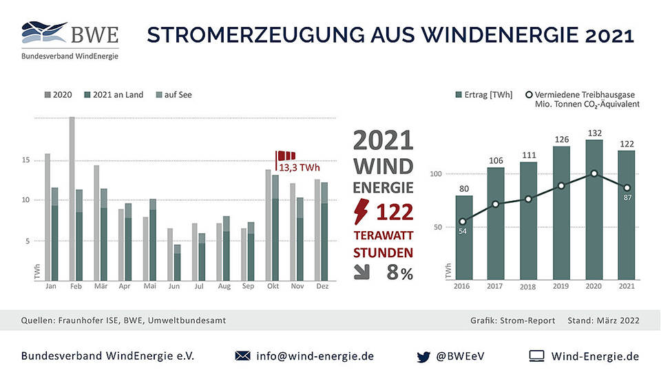Der Windstromertrag in Deutschland lag im windschwachen Jahr 2021 nach einer langen Periode stetigen Wachstums etwa 8 % unter dem Wert von 2020.<br>Grafik: BWE