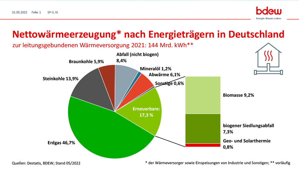 Auch Nah- und Fernwärme werden bislang in Deutschland überwiegend aus fossilen Brennstoffen erzeugt.<br>Grafik: BDEW