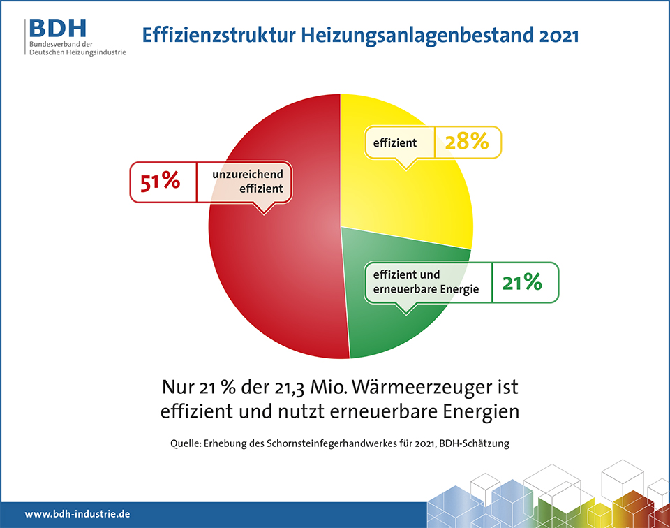 Mehr als die Hälfte der Heizungen in Deutschland arbeiten ineffizient.<br>Grafik: BDH