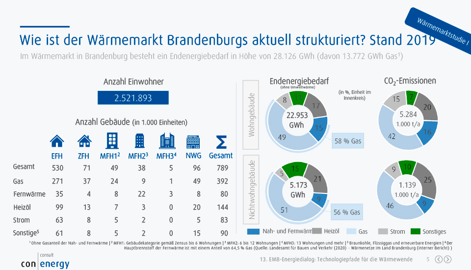 Der Wärmemarkt in Brandenburgs Städten und Gemeinden ist noch sehr stark von Öl und Gas geprägt; die CO2-Emissionen sind hoch.<br>Grafik: Conenergy