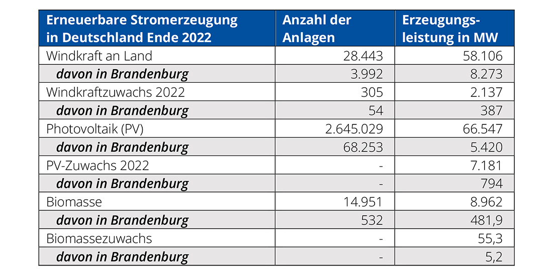 Erneuerbare Stromerzeugung in Deutschland.<br>Quellen: Bundesnetzagentur; Deutsche Windguard 