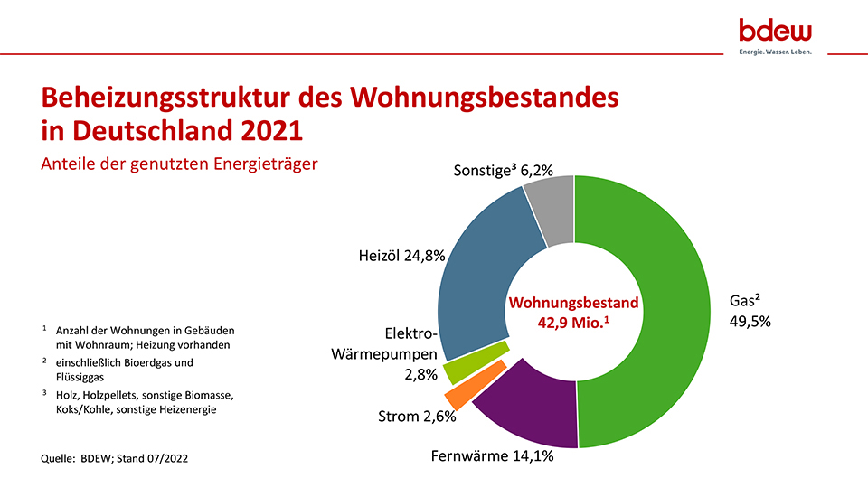 Die Wärmeversorgung in Deutschland ist noch sehr stark fossil bestimmt. Rund die Hälfte der Wohnungen wird mit Gas beheizt.<br />Grafik: BDEW