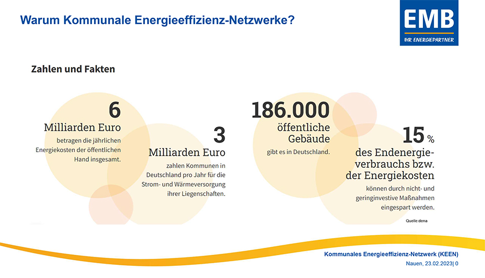 Kommunale Energieeffizienz-Netzwerke sollen den Energieverbrauch und damit auch die Kosten reduzieren.<br>Grafik dena